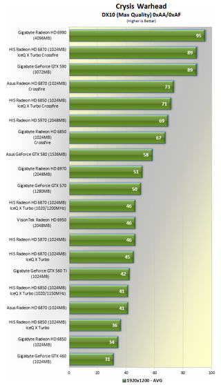 Illustration for article titled Battle of the Overclocked Radeon IceQ Graphic Cards: 6850 VS 6870
